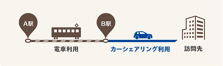 図:自社＞電車利用＞三井のカーシェアーズ＞訪問先